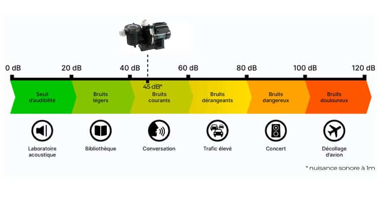 Echelle sonore de la pompe Intelliflo SW5P6R